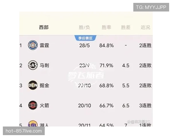 西部季后赛附加赛区竞争激烈 五队胜差不超过三场